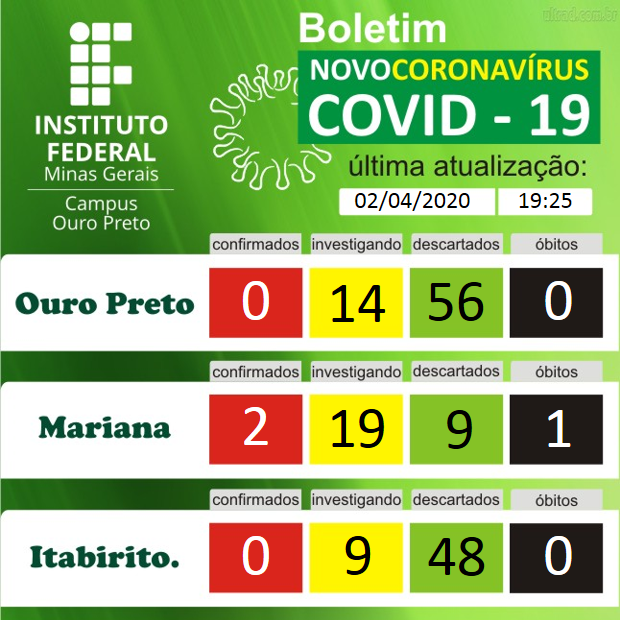 boletim coronavirus 0402