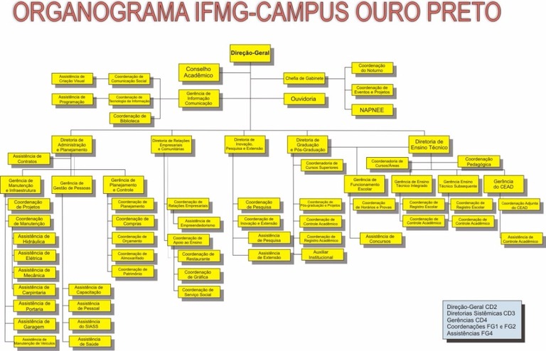 Organograma IFMG Campus Ouro Preto